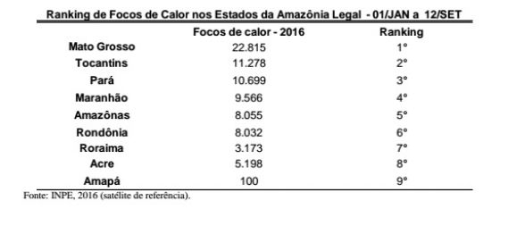 queimadas