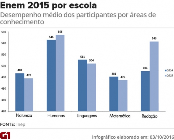 GRÁFICO ENEM2015