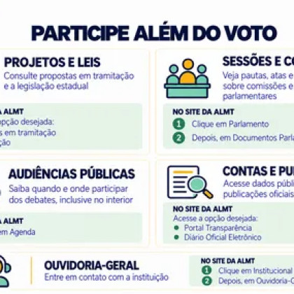 Saiba como acompanhar a atuação dos deputados e apresentar suas demandas à ALMT